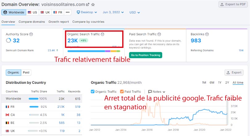 trafic semrush voisinssolitaire
