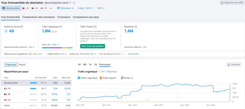 Vue d’ensemble du nombre d’utilisateur mensuel qui utilise JeContacte.com avec semrush