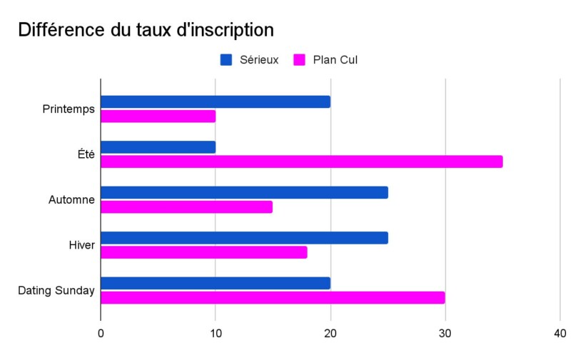 Graphique différence du taux d’inscription sur un site de rencontre sérieux et plan cul selon la saison