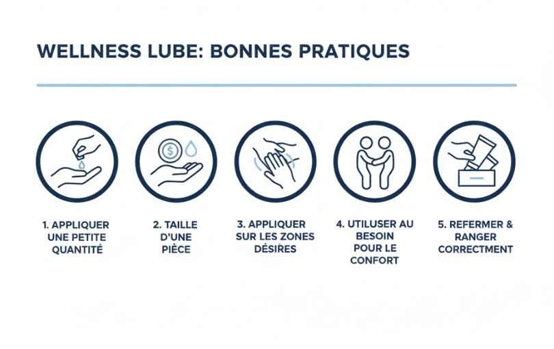 Infographie avec icônes des bonnes pratiques d’utilisation du lubrifiant