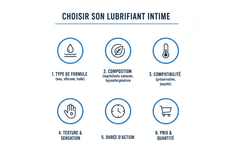 Infographie montrant les critères de choix d’un lubrifiant composition pH texture