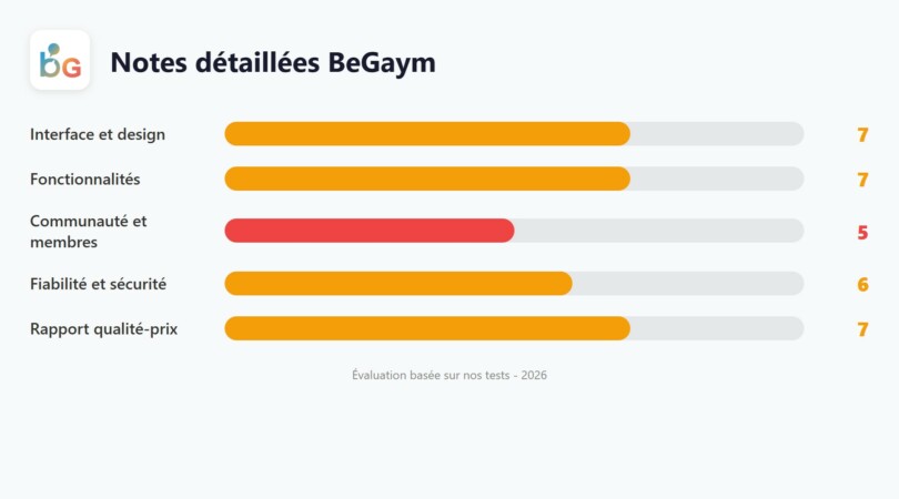 Notes détaillées BeGaym : interface 7/10, fonctionnalités 7/10, communauté 5/10, sécurité 6/10, rapport qualité-prix 7/10
