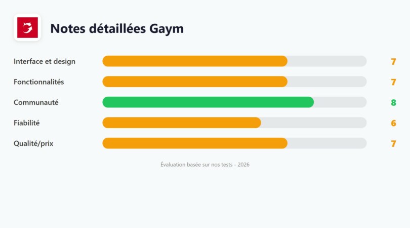 Notes détaillées Gaym 2026 : interface 7/10, fonctionnalités 7/10, communauté 8/10, fiabilité 6/10, qualité/prix 7/10