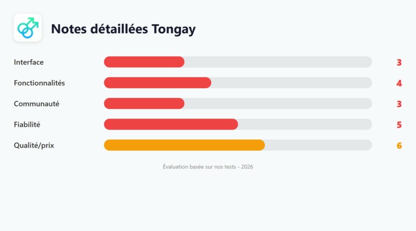 Notes détaillées Tongay 2026 : interface 3/10, fonctionnalités 4/10, communauté 3/10, fiabilité 5/10, qualité/prix 6/10