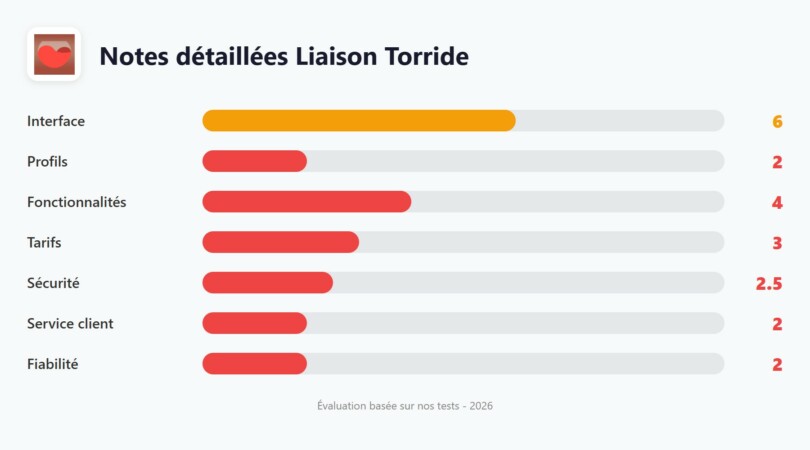 Notes détaillées Liaison Torride par critère : interface 6/10, profils 2/10, fonctionnalités 4/10, tarifs 3/10, sécurité 2,5/10, service client 2/10, fiabilité 2/10