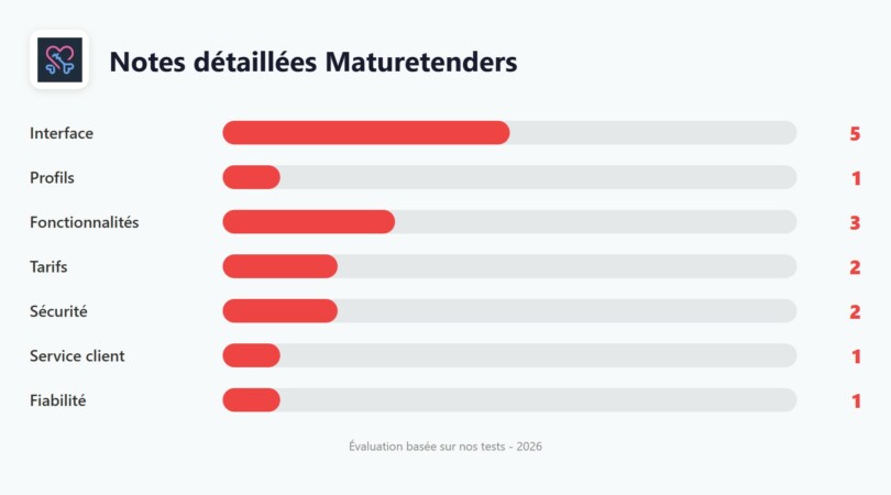Notes détaillées Maturetenders par critère : interface 5/10, profils 1/10, fonctionnalités 3/10, tarifs 2/10, sécurité 2/10, service client 1/10, fiabilité 1/10