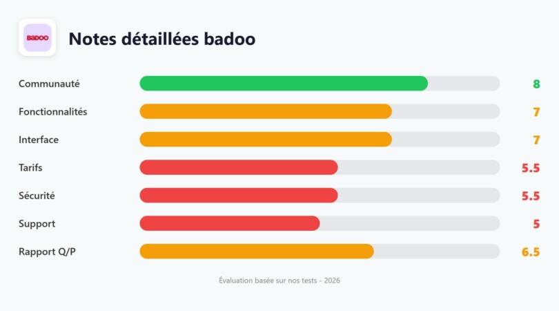 Notes détaillées Badoo par critère : communauté 8, fonctionnalités 7, interface 7, tarifs 5.5, sécurité 5.5, support 5, rapport qualité-prix 6.5