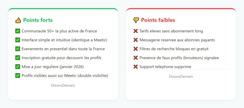 Points forts et points faibles de DisonsDemain : dédié aux 50+, interface Meetic, grande communauté, inscription gratuite vs messagerie payante, tarifs élevés, faux profils