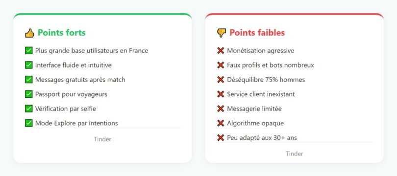 Points forts et points faibles de Tinder en 2026 : avantages et inconvénients