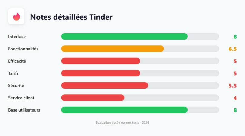 Notes détaillées Tinder 2026 par critère : interface 8/10, fonctionnalités 6,5/10, efficacité 5/10, tarifs 5/10, sécurité 5,5/10, service client 4/10, base utilisateurs 8/10