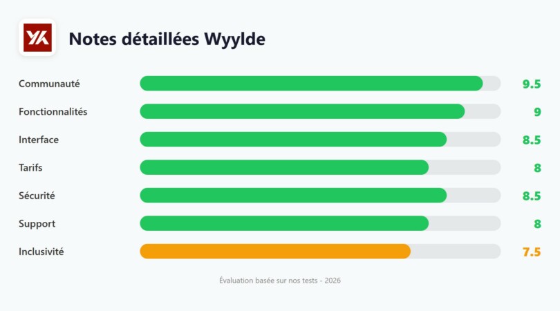 Notes détaillées Wyylde par critère : communauté, fonctionnalités, interface, tarifs, sécurité