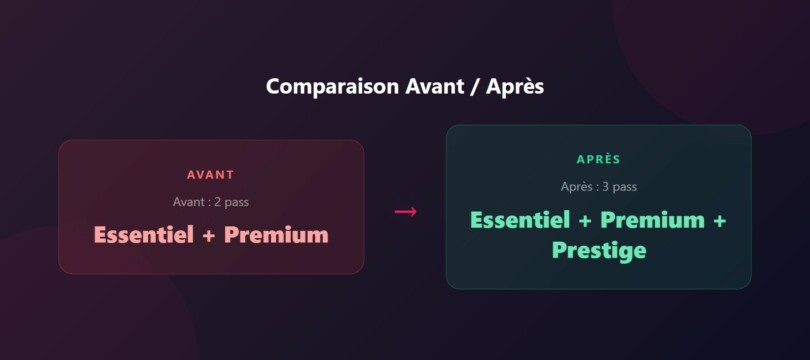 Comparaison avant/après Meetic : passage de 2 pass (Essentiel + Premium) à 3 pass (Essentiel + Premium + Prestige)