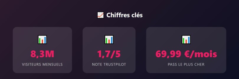 Chiffres clés Meetic 2026 : 8,3 millions de visiteurs, note Trustpilot 1,7/5, pass le plus cher à 69,99 euros par mois