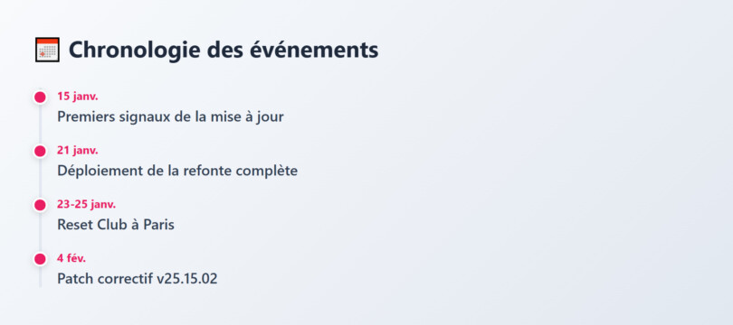 Chronologie de la mise à jour Meetic janvier-février 2026