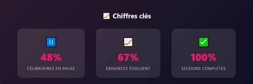 Chiffres clés Reset Club Meetic : 48% de célibataires en pause, 67% d’exigences qui évoluent, 100% de sessions complètes