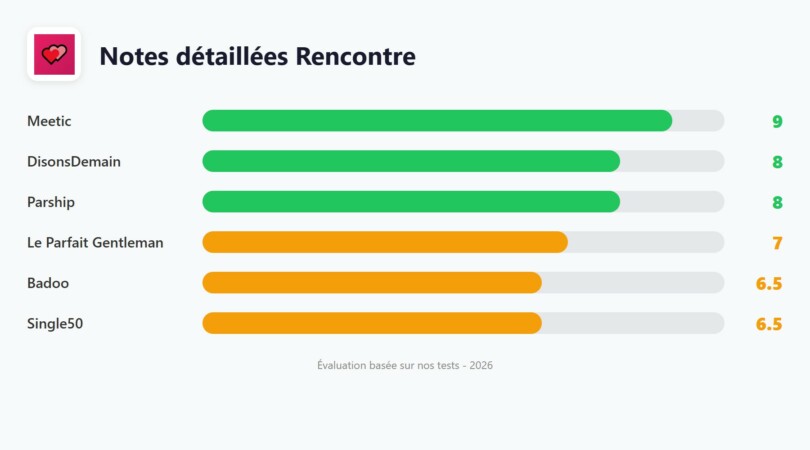 Notes comparatives des 6 meilleurs sites de rencontre en Belgique 2026 : Meetic 9/10, DisonsDemain 8/10, Parship 8/10