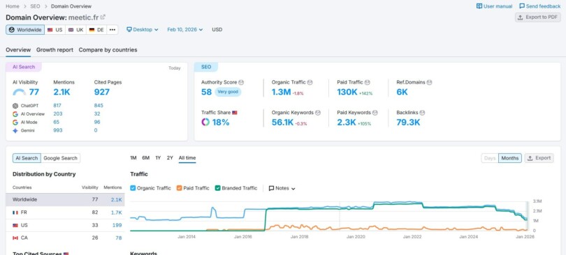 Données Semrush meetic.fr montrant la chute du trafic organique de 3.1M à 1.3M